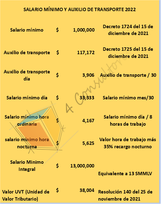 www.4consultores.com.co indicadores laborales 2022