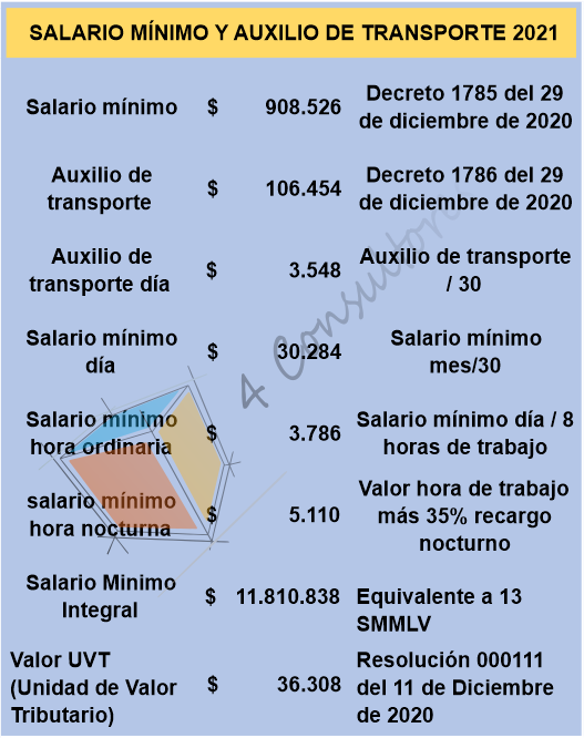 www.4consultores.com.co indicadores laborales 2021
