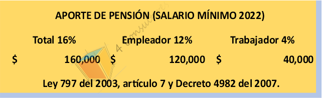 www.4consultores.com.co indicadores laborales 2022