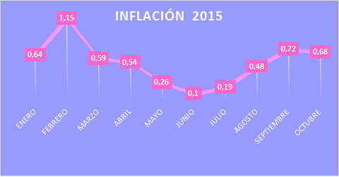 INFLACIÓN 2015 www.4consultores.com.co