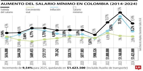 salario minimo 2025 Edison David Ramírez Correa